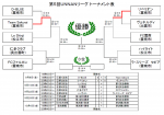 第５回ＵＮＮＡＮリーグ　現在の試合結果