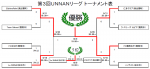 第３回ＵＮＮＡＮリーグ閉幕！優勝チームは「FC雲南合庁」！！